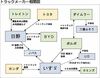大型車メーカー各社、次世代技術開発で提携加速