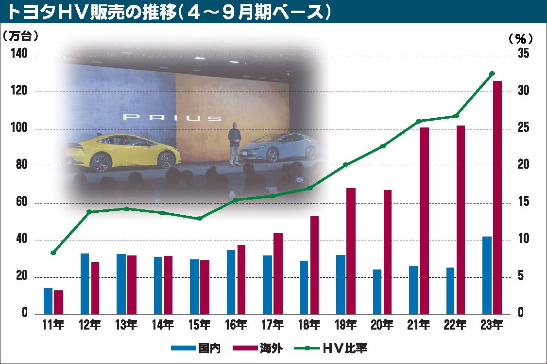 トヨタ、HVの世界販売拡大 海外でも低燃費ニーズ 稼いだ利益をEVに投資するシナリオは順調｜自動車メーカー｜紙面記事