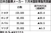 日本メーカー4社の2021年11月米国新車販売、23%減 供給は改善方向