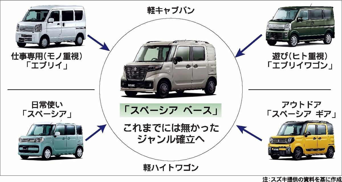 スズキ、スペーシアベースで新ジャンルに挑戦 仕事も遊びも日常もカバー｜自動車メーカー｜紙面記事