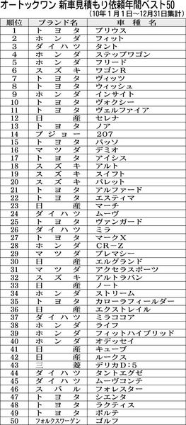 オートックワン２０１０年新車見積もり プリウスが年間通じ高い人気を維持 紙面記事