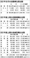 2021年4~9月の四輪車輸出台数、前年比25%増 米国向けが大幅増 2019年実績には届かず 日本自動車工業会