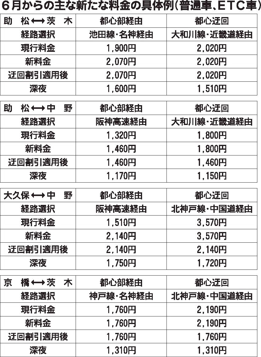 NEXCO西日本、阪神高速道路 6月から新料金体系 多様な割引を設定