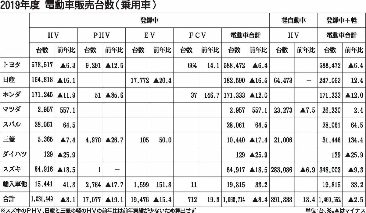 19年度販売 電動車比率が過去最高 軽自動車のhv増加 登録車は頭打ち 自動車メーカー 紙面記事