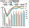 好調続く日系メーカーの中国販売、9月はトヨタ・ホンダが過去最高