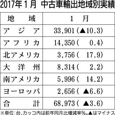 １月の中古車輸出 ミャンマーの減少響きマイナスに 紙面記事