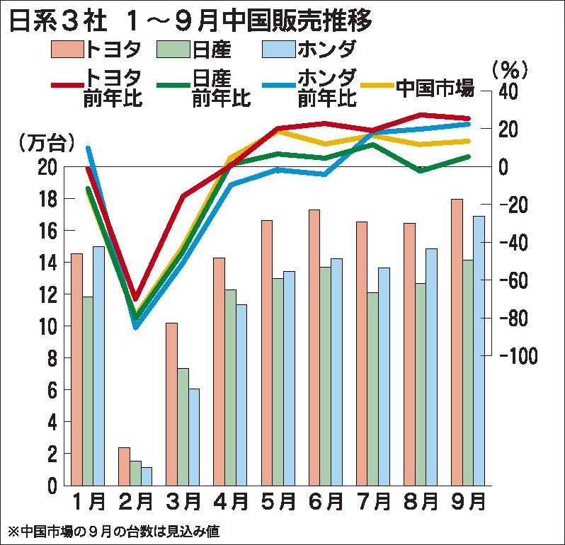好調続く日系メーカーの中国販売 9月はトヨタ ホンダが過去最高 自動車メーカー 紙面記事