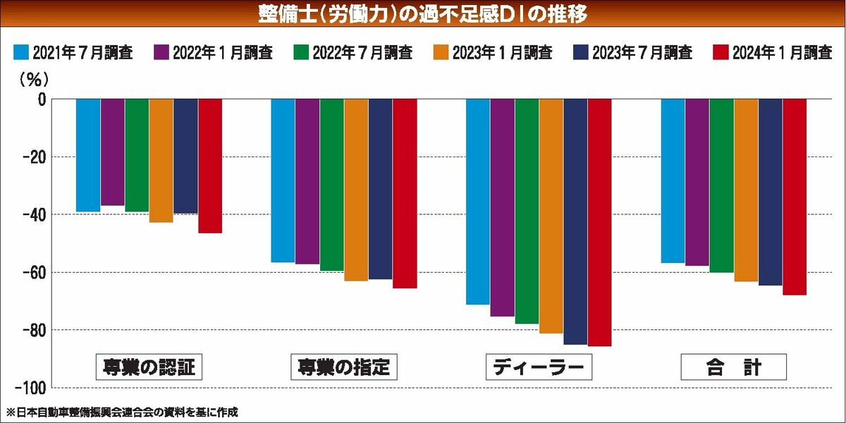 日整連の整備需要等の動向調査、整備士の過不足感が5半期連続で悪化｜自動車整備・板金塗装｜紙面記事