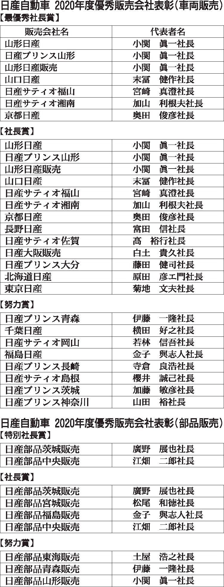 日産、20年度優秀販売会社表彰 受賞販社が明らかに｜自動車流通・新車ディーラー｜紙面記事