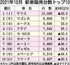 2021年10月の新車販売ランキング、軽自動車は「スマイル」効果で「ワゴンR」が6年10カ月ぶりに首位