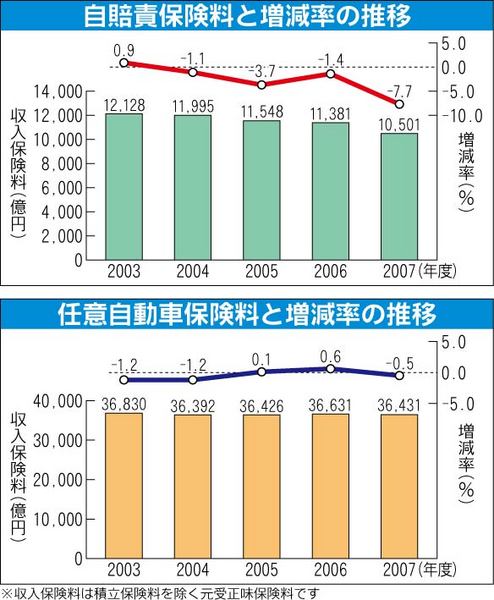 損害保険料率算出機構 ２００８年度自動車保険の概況 まとめ 紙面記事