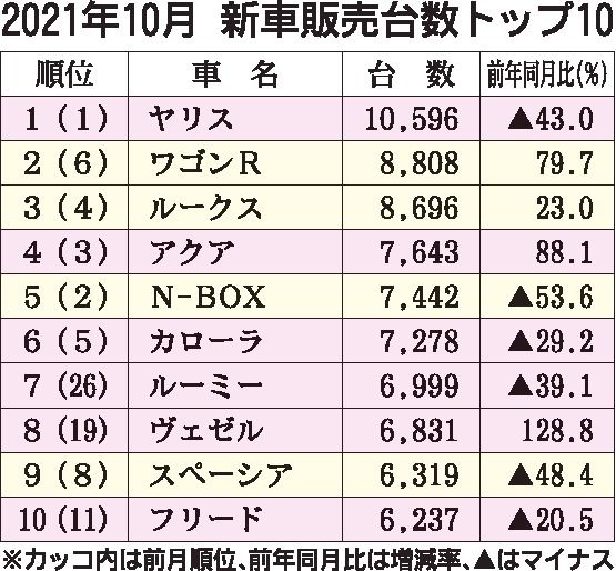 21年10月の新車販売ランキング 軽自動車は スマイル 効果で ワゴンr が6年10カ月ぶりに首位 自動車流通 新車ディーラー 紙面記事
