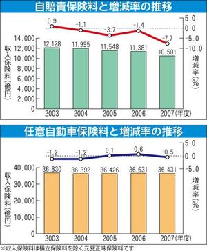 損害保険料率算出機構 ２００８年度自動車保険の概況 まとめ 紙面記事