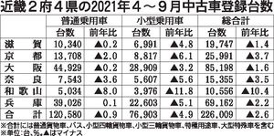 近畿 中古車登録2 6 減 上期 2年連続で減少 近畿圏 近畿圏