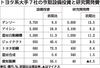 トヨタ系部品メーカー大手7社、高水準の研究開発投資を継続 2022年度は合計1兆円超え