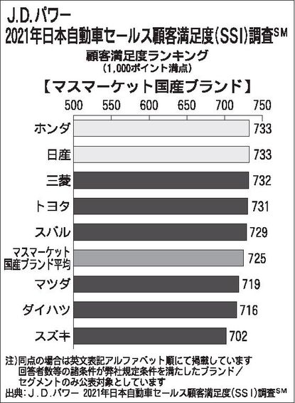 JDパワー、「2021年日本自動車セールス顧客満足度調査」 ラグジュアリーブランド部門トップはレクサス｜自動車流通・新車ディーラー｜紙面記事