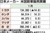 日本メーカー4社の2023年1月米国新車販売、5カ月ぶりマイナス トヨタの2桁減響く