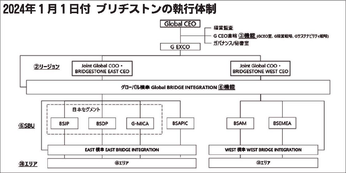 ブリヂストン、2024年1月から新たな経営体制を導入 東西で地域2