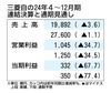 三菱自動車の2024年4~12月期決算、通期の純利益見通しを従来予想から77%減 タイでは希望退職も