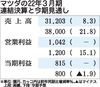 マツダの2022年3月期決算、最終利益815億円 2期ぶり黒字 車両単価向上などが奏功