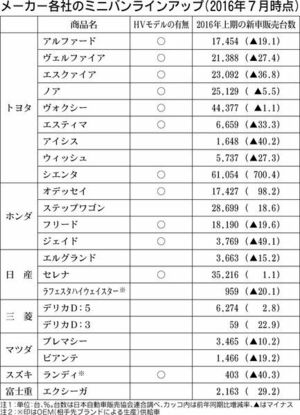 ミニバン 夏の陣 日産 セレナ ホンダ フリード 自動車メーカー 紙面記事