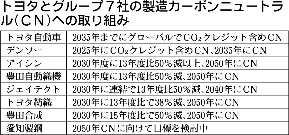 トヨタ系大手サプライヤー、「脱炭素」前倒しに動く 競争力の強化へ 