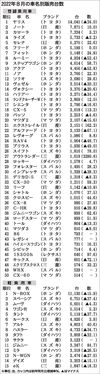 〈2022年8月の車名別販売台数〉