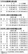 2020年上期の自動車輸出 コロナ禍で大幅減 32%減の162万台