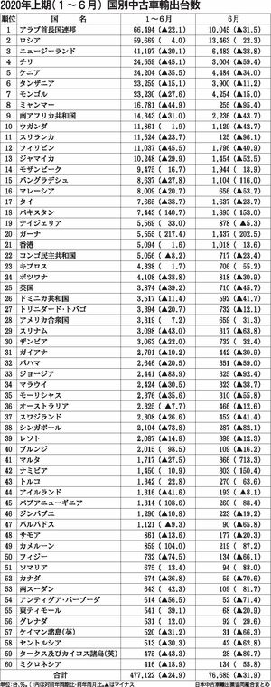 年上期中古車輸出 コロナ禍受け25 減の47万7122台 仕向け国の対応 大きく影響 中古車流通 紙面記事