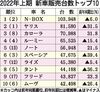 2022年1~6月の車名別新車販売、「N-BOX」4半期ぶり首位 人気底堅く10万台超え