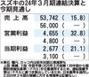 スズキ、2025年3月期決算は売上高と各利益が過去最高の見通し
