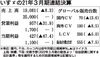 いすゞの2021年3月期決算、2期連続で減収減益