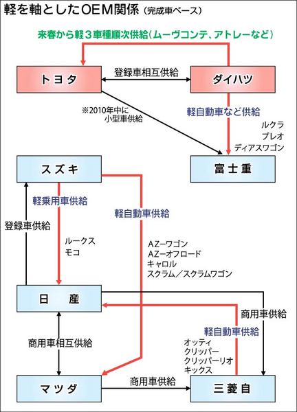 全乗用メーカーが軽販売 広がるｏｅｍ関係 自動車メーカー 紙面記事