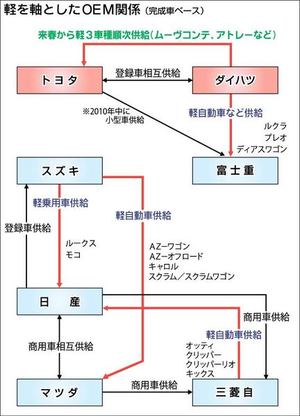 全乗用メーカーが軽販売 広がるｏｅｍ関係 自動車メーカー 紙面記事