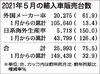 2021年5月の外国メーカー車新規登録台数、62%の大幅増 メルセデス・ベンツが3カ月連続トップ