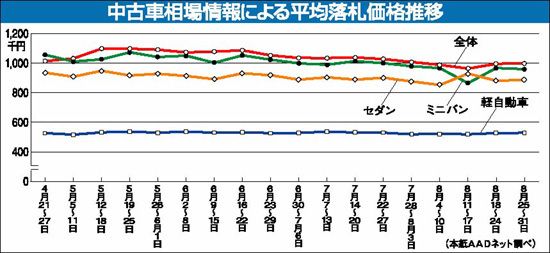 強まる中古車価格の下げ圧力 ｎｊｄインデックス 平均価格１００万円切る 中古車流通 紙面記事