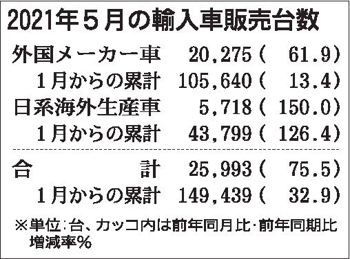 21年5月の外国メーカー車新規登録台数 62 の大幅増 メルセデス ベンツが3カ月連続トップ 自動車流通 紙面記事