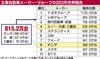 〈ニュースの底流〉ホンダと日産、経営統合へ協議入り 「社風の違い」越えられるか