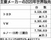 2020年の世界新車販売ランキング、トヨタが5年ぶり首位