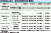 経産省、蓄電池の供給に1846億円の補助金 ホンダとGSユアサは助成金活用して2027年に20GWhの電池工場を新設