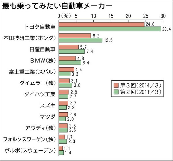 企画解説 トヨタ ホンダ 日産がトップ３ 自動車メーカーのブランドイメージ 企画 解説 オピニオン 紙面記事