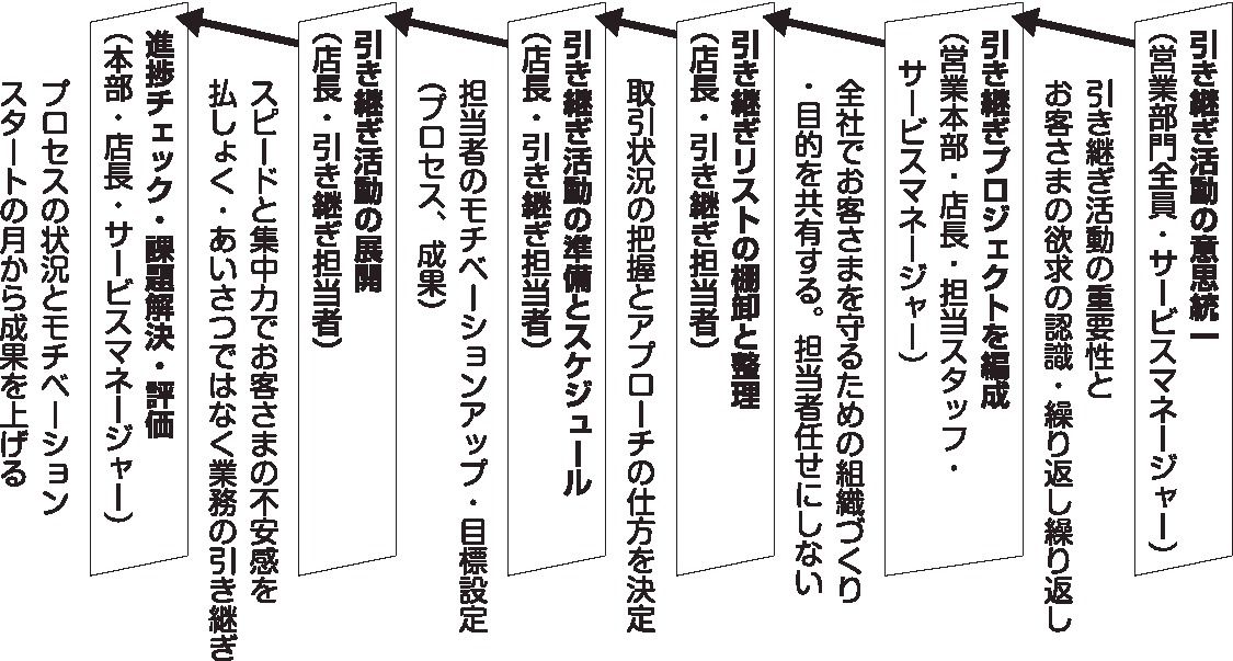 連載「店長のSDGs OJTで顧客が増える」（9）「引き継ぎ活動」で変わる販売実績｜首都圏｜首都圏