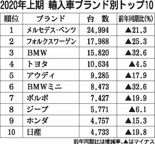 年6月の輸入車販売 32 減 5月から減少幅縮小 日産は キックス で大幅増 自動車流通 紙面記事