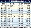 2022年11月の新車販売ランキング、N-BOXが3カ月連続トップ 新型効果でシエンタ・ムーヴキャンバス・タントが好調