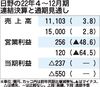 日野、2023年3月期は550億円の赤字見通し 4~12月期決算は特別損失284億円を計上