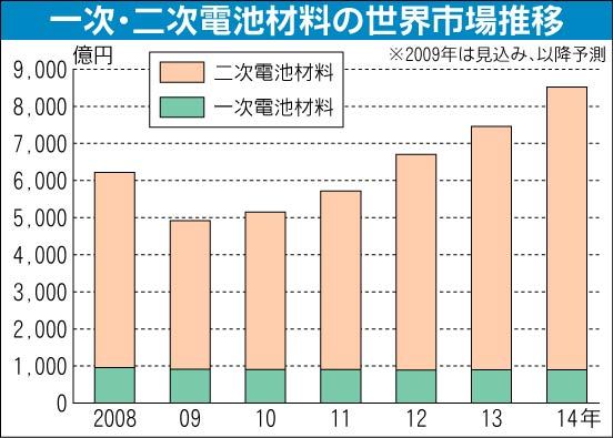 富士経済 市場実態総調査、リチウムイオン二次電池材料市場は２０１４
