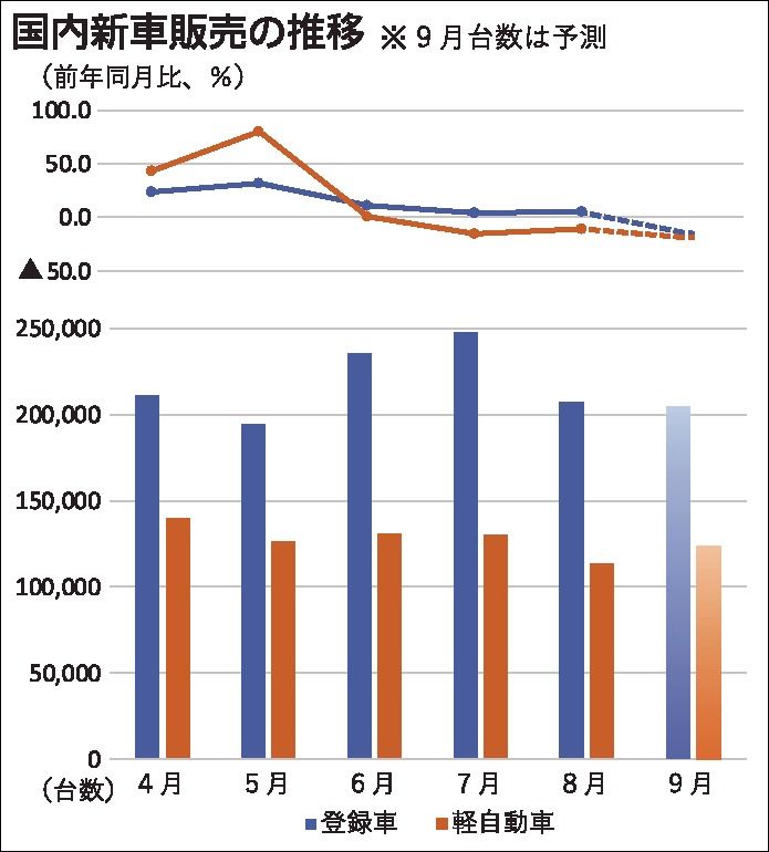 21年9月の国内新車販売 3割減の公算 広がる大幅減産の影響 受注はあっても納車できず 自動車メーカー 紙面記事