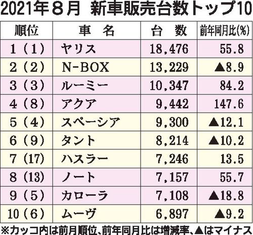 21年8月の新車販売ランキング アクア 4位浮上 トップは ヤリス 軽自動車の落ち込み目立つ 自動車流通 新車ディーラー 紙面記事