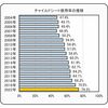 6歳未満のチャイルドシート使用率が過去最高の7割強も正しく着座は5割下回る JAFが警察庁と合同調査