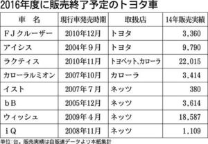 トヨタ 国内で車種再編 ｔｎｇａを加速 ８車種の販売終了 自動車メーカー 紙面記事